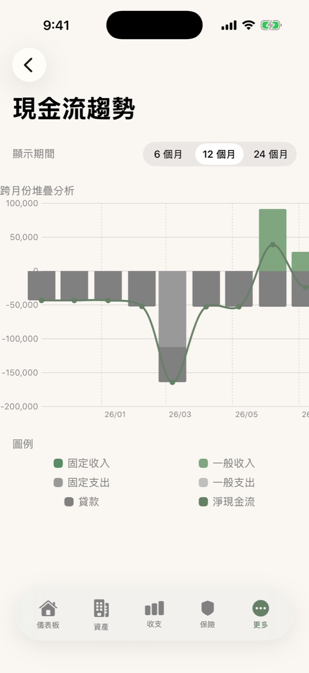 現金流趨勢