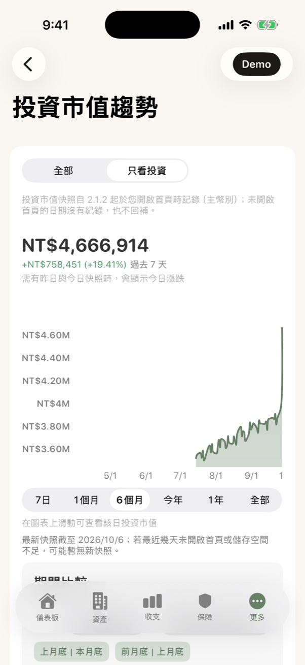 投資市值趨勢
